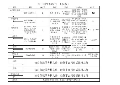 营销人员晋升标准(适合主动销售的行业)