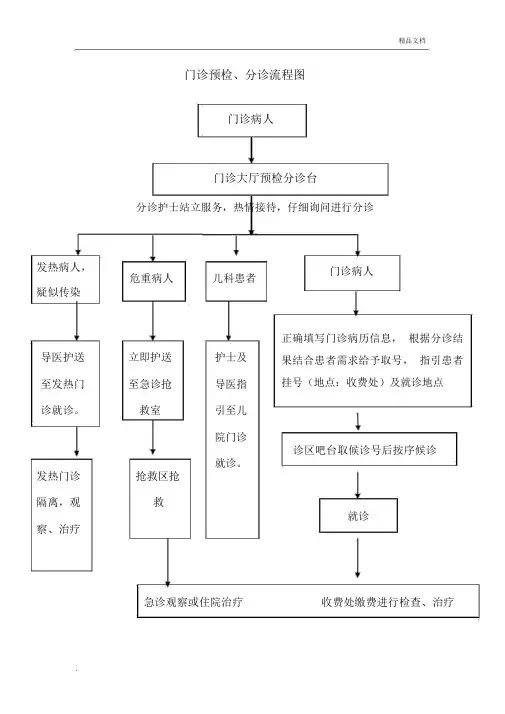 门诊预检分诊流程图
