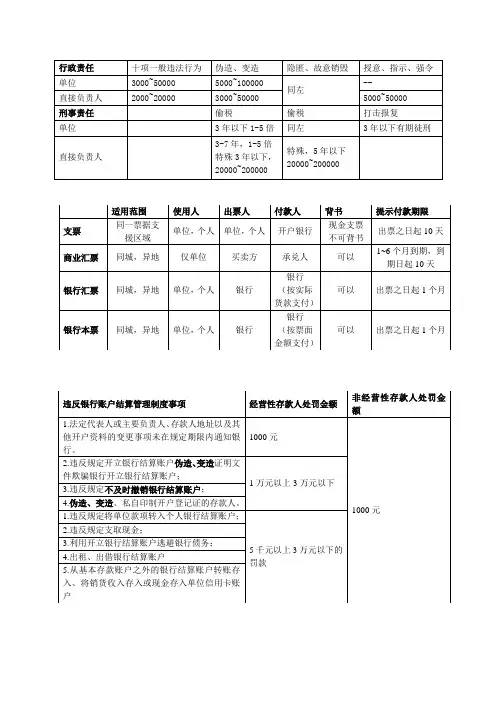 财经法规  罚款归纳