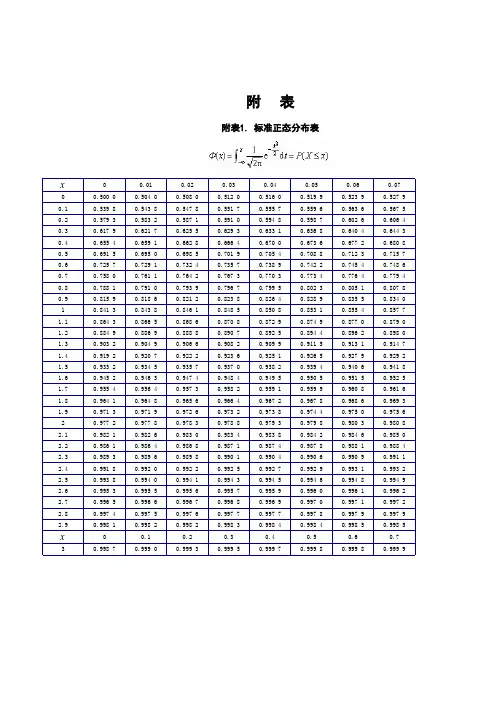 标准正态分布表