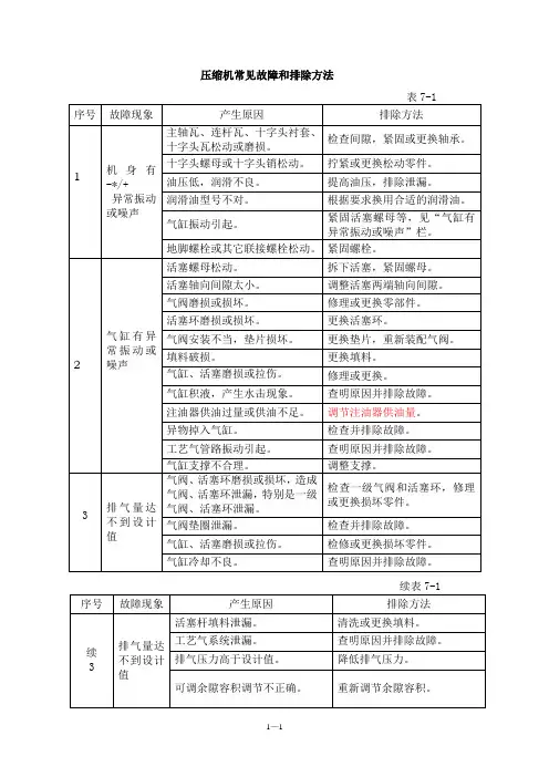 压缩机常见故障和排除方法