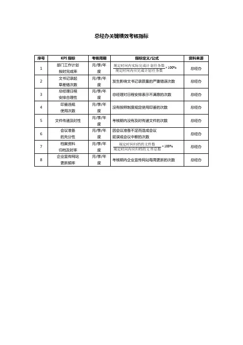 总经办绩效考核KPI