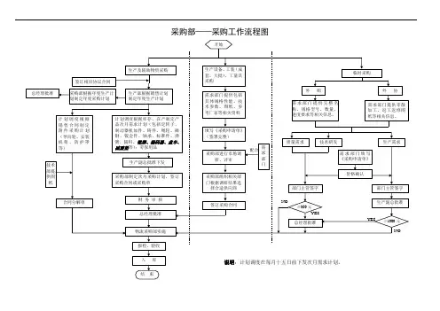 计划采购部——采购部分工作流程图
