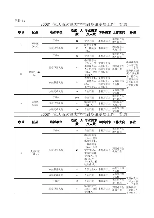 2008重庆选派