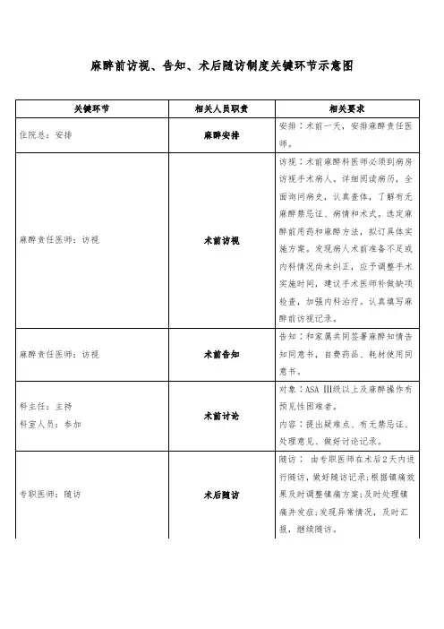 麻醉前访视、告知、术后随访制度关键环节示意图