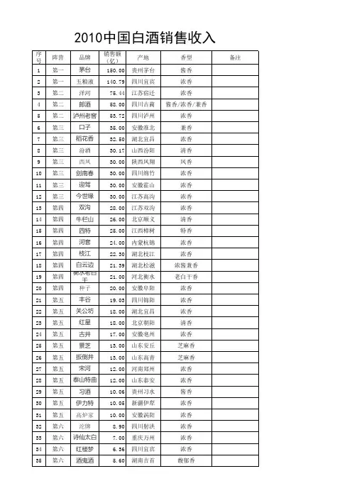 2010中国白酒销售收入