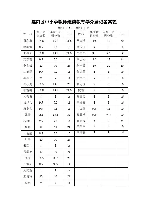 襄阳区中小学教师继续教育学分登记备案表