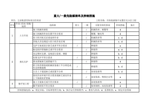 重大危险源清单
