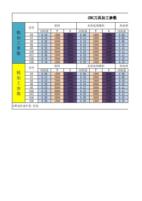 CNC加工刀具切削参数表