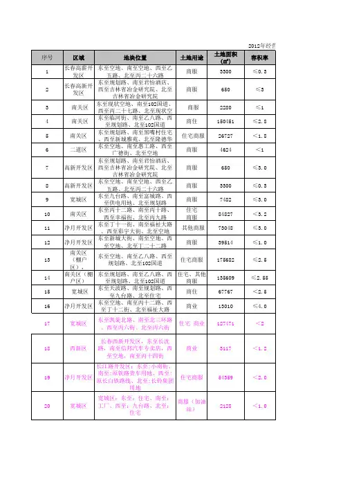 2012年土地成交量