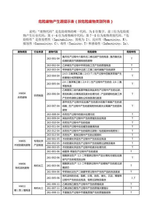 危险废物产生源提示表(按危险废物类别列表)