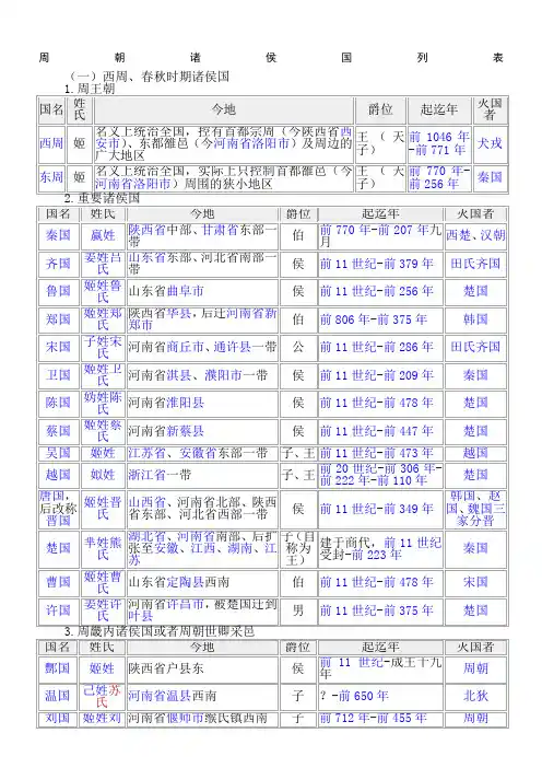 周朝诸侯国列表(已校对,无错误)