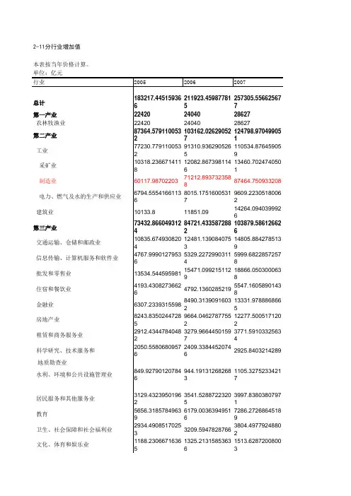 (中国统计年鉴)制造业增加值