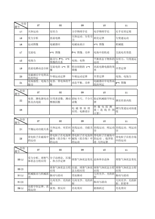 新课标高考物理考点分析2007年~2015年