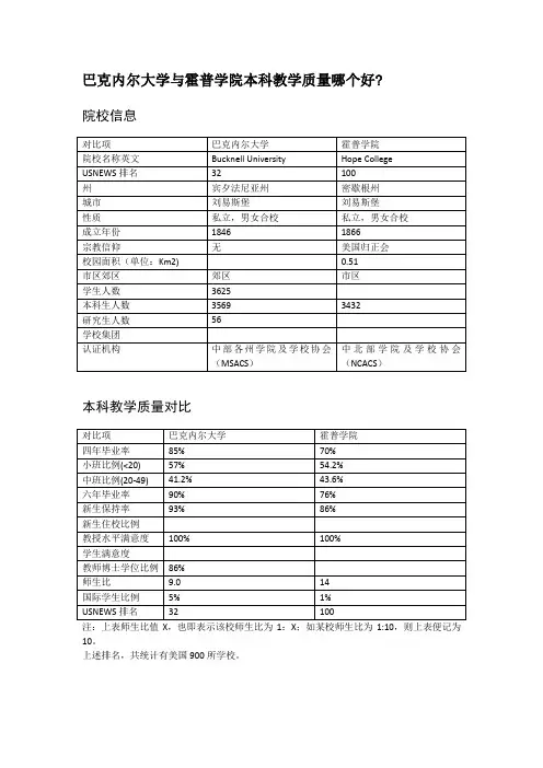 巴克内尔大学与霍普学院本科教学质量对比