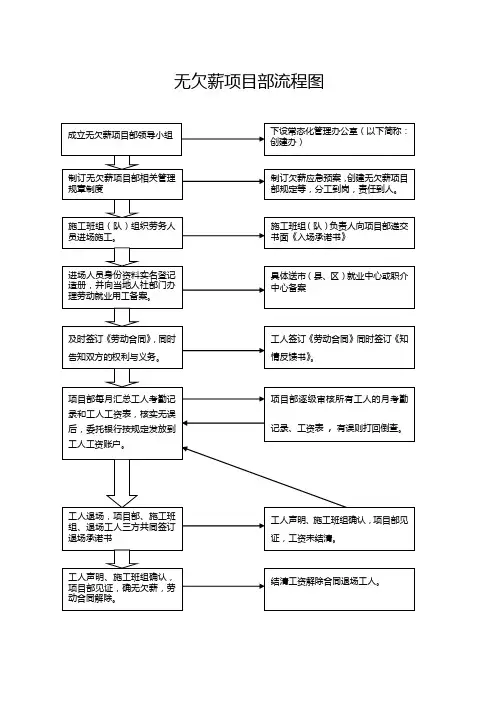 无欠薪项目部流程图