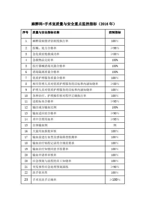 45手术室麻醉科质量与安全重点监测指标(2016年)