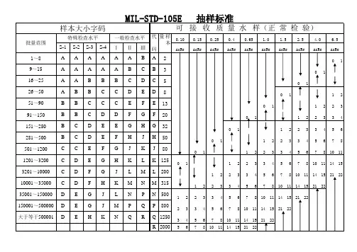 MIL-STD-105E_____抽样标准(精减版)