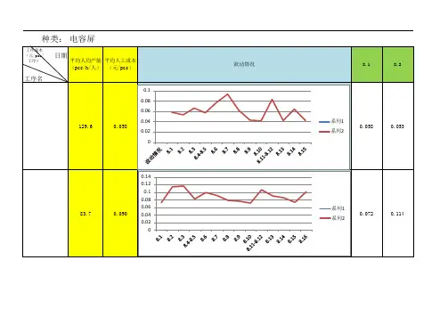 各工序成本波动情况图
