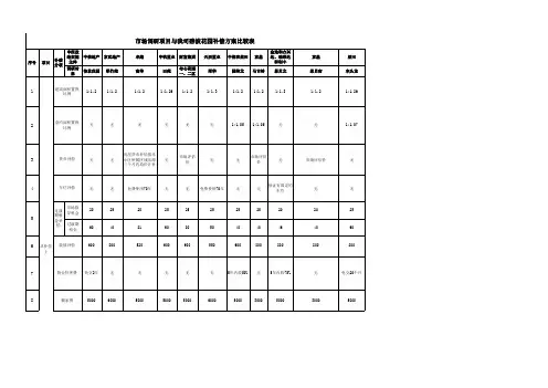 深圳城市更新补偿方案对比表