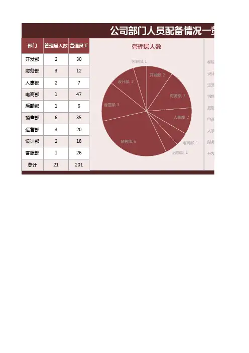 公司部门人员配备情况一览图