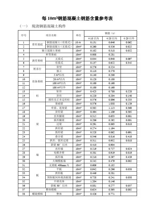 钢筋含量参考表