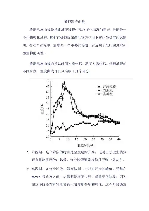 堆肥温度曲线