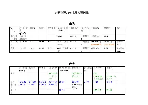 岩石物理力学性质一览表