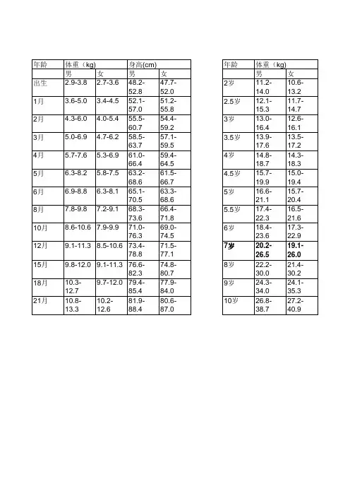 0--10岁身高体重参考表
