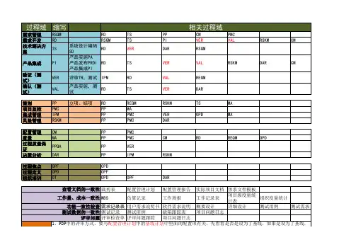 CMMI相关过程域