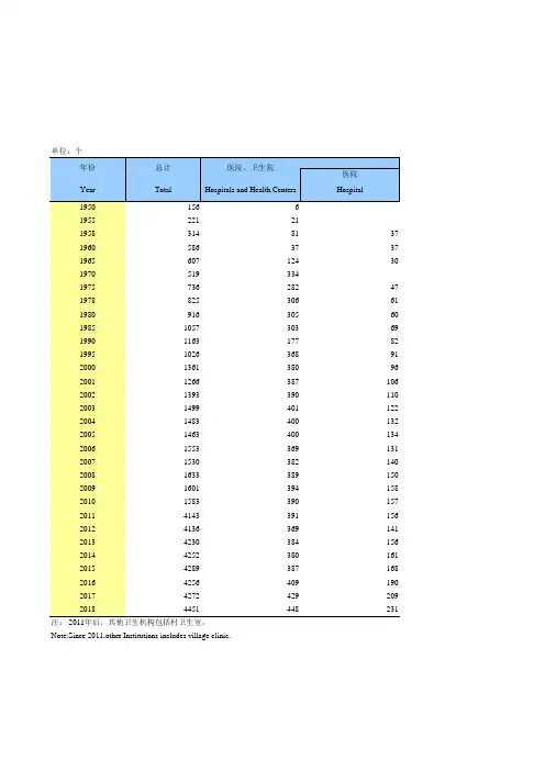 宁夏社会发展经济数据:18-7 主要年份卫生机构数(1950-2018)