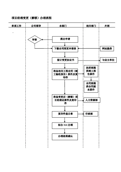 项目经理解锁解锁流程
