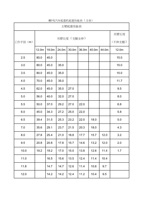 80吨汽车起重机起重性能表