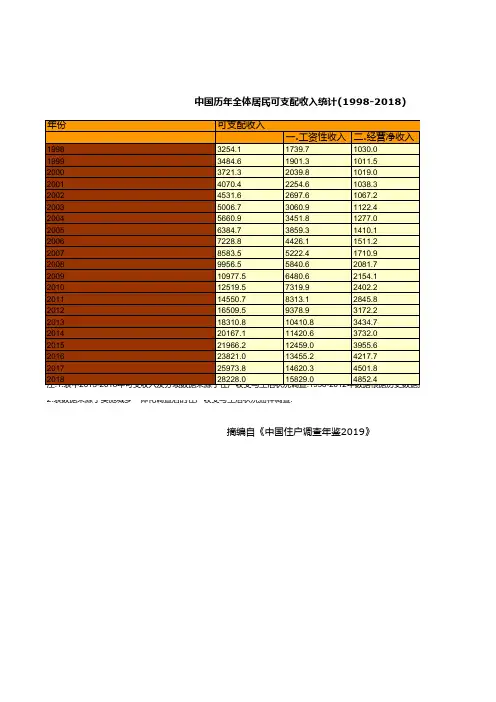 中国历年全体居民可支配收入统计(1998-2018)