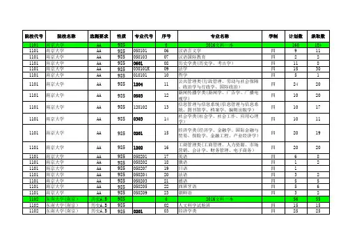 2016—2018江苏高考招生计划与录取分数---文科本科(985)(专业)