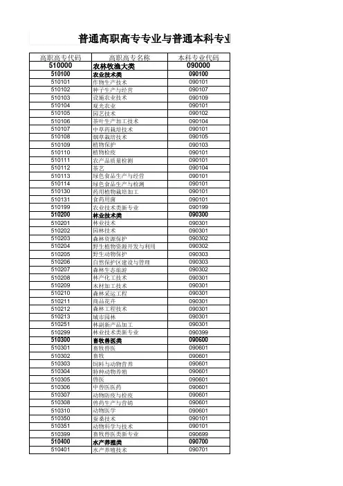 2014专升本专业对照表
