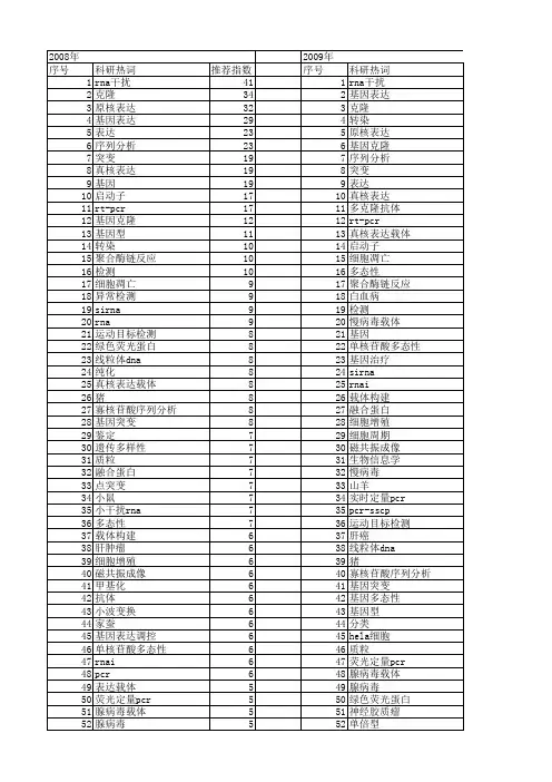 【国家自然科学基金】_序列检测_基金支持热词逐年推荐_【万方软件创新助手】_20140801