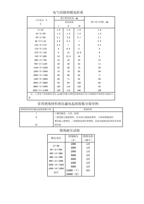 电气间隙和爬电距离 3