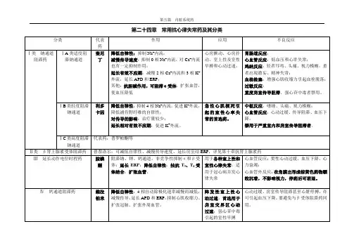 常用抗心律失常药及其分类