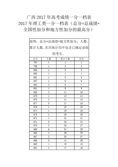 广西2017年高考成绩一分一档表