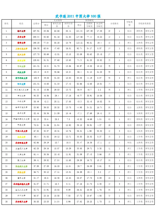 2011武书连中国大学排名100强完整榜单