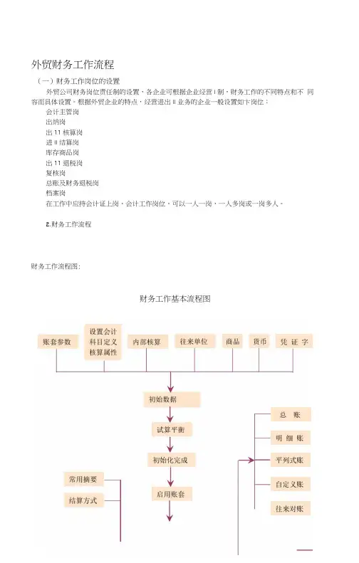 外贸财务工作流程图