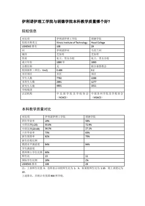 伊利诺伊理工学院与胡德学院本科教学质量对比