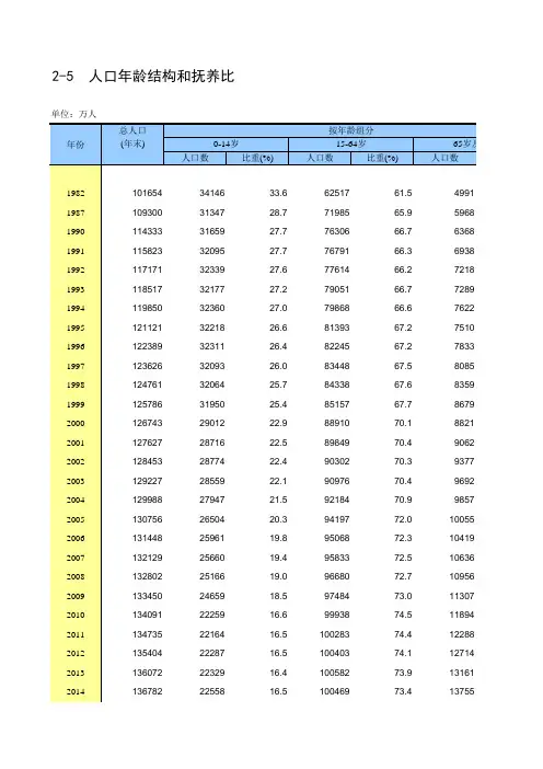 中国统计年鉴2020全国社会经济发展指标：2-5  人口年龄结构和抚养比