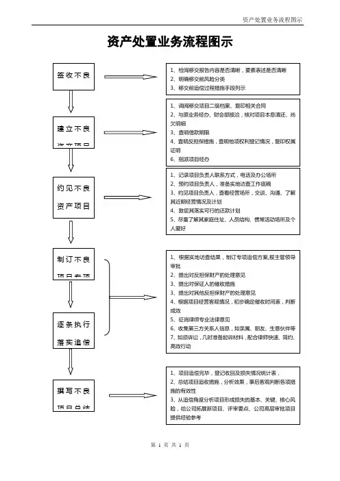 资产处置业务流程图