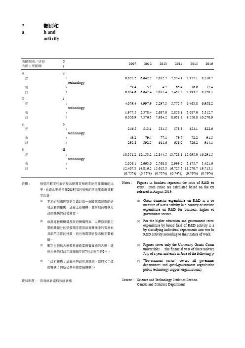 香港社会经济发展统计数据：7.1 按机构类别和研究及发展(研发)活动主要范畴划分的研发开支(2007-2017)