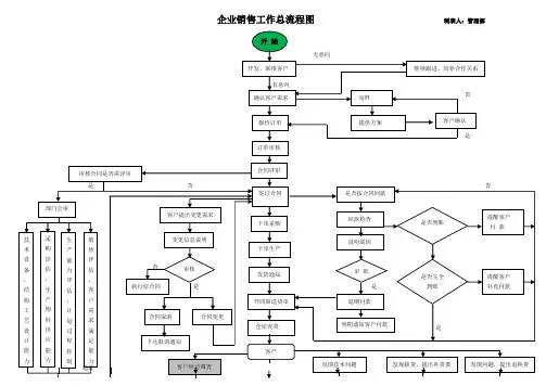 销售部工作流程图