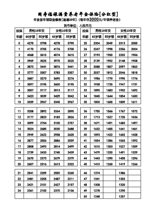 福禄满堂年金首年领取金额表[递增20年]srk