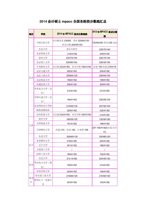 2014年会计硕士mpacc全国各院校分数线汇总 (1)