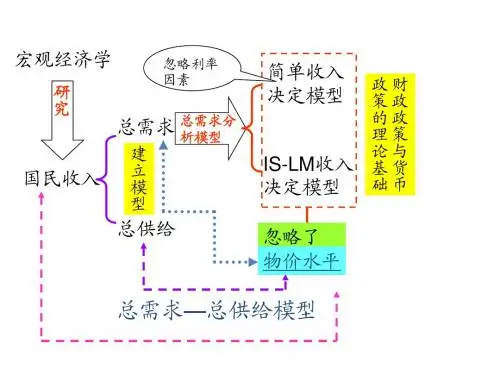 总需求总供给模型